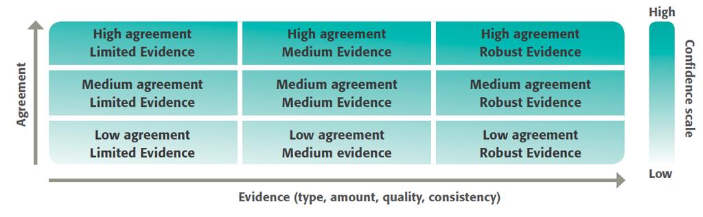 Figure.: Summary statements for evidence and agreement and their relationship with confidence 0 Source: WRI 0, adapted from IPCC 00.