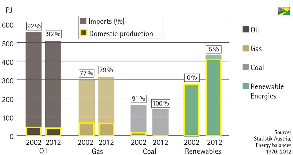 Share of domestic energy production in