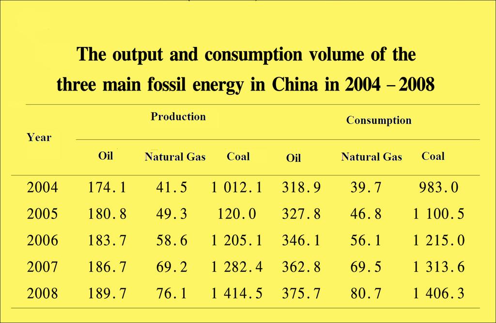 The Output And Consumption Volume Of Fossil Energy In China In