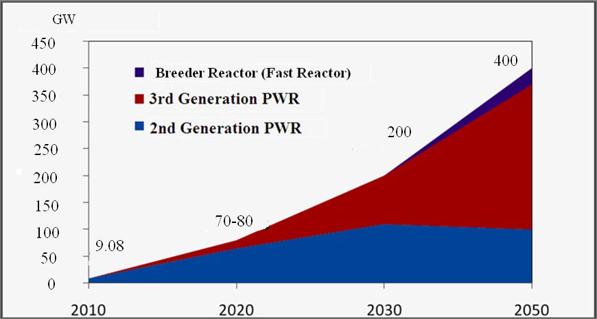 Roadmap for China s Nuclear Power Unit: GW 2020 2030 2050 Total Installed Capacity Among them: 2nd Generation