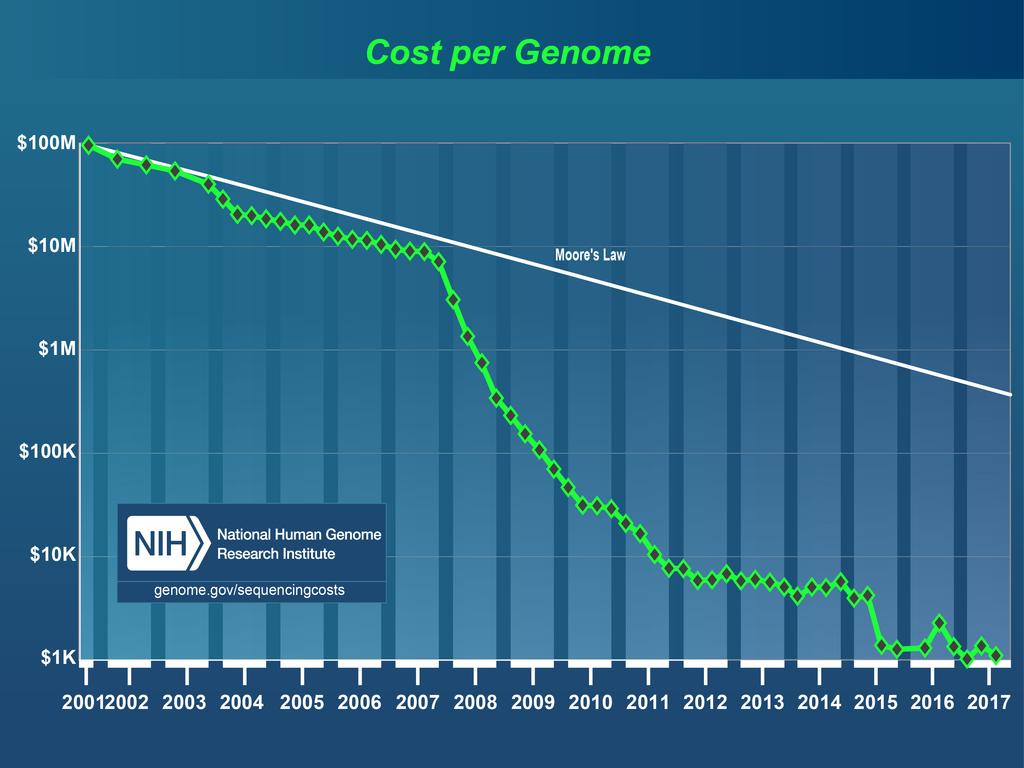 Decline in genome sequencing costs First generation sequencers Second (next) generation sequencers Wetterstrand K.