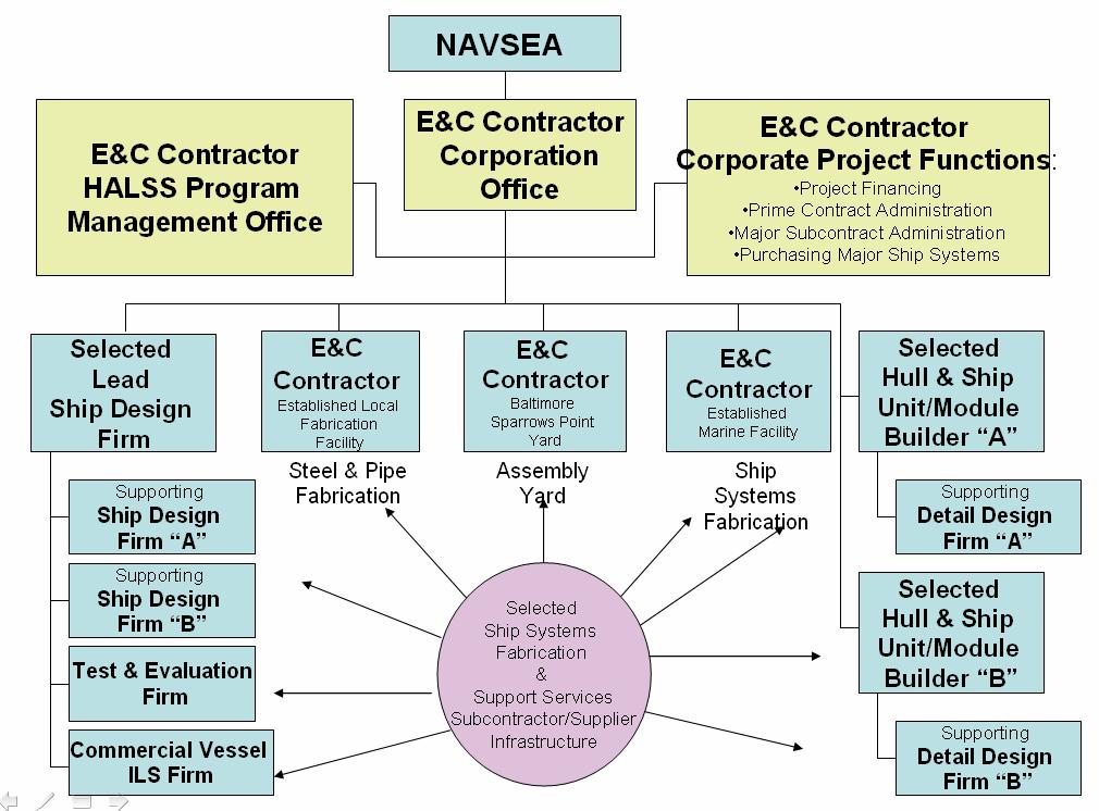 HALSS Contract Team Member Company Organization Prime has contractual responsibility for the entire shipbuilding contract: Fabs units in its own facilities Subcontracts major