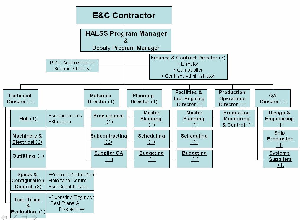 E&C Prime Contractor Program Management Organization (PMO) Responsible for planning, defining and managing the entire HALSS contract work requirements for the prime contractor: Lead ship design firm