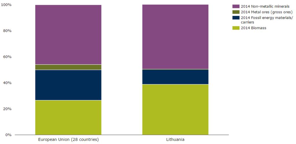 Domestic material consumption by category, EU-28 average and Lithuania