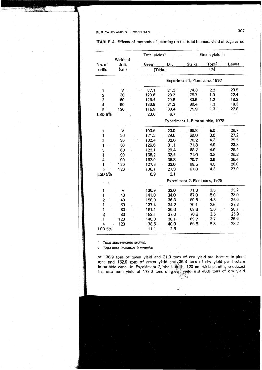 R. RICAUD AND a. J. COCHRAN 307 TABLE 4. Effects of methods of planting on the tatal biomass yield of sugarcane. Total yields Green yield in Width of No.