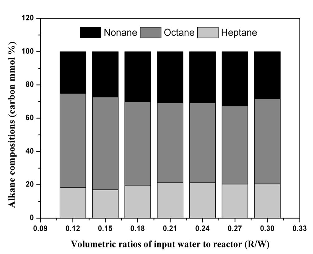 Results: Alkanes from CHTC of cellulose Effects of volumetric ratios of input water to reactor Too little or too much water inhibited alkane bio-oil formation.