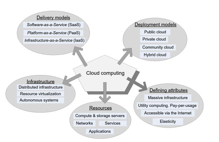 33 Cloud computing: delivery, deployment, infrastructure, resources and defining attributes (Marinescu, 2013, p.