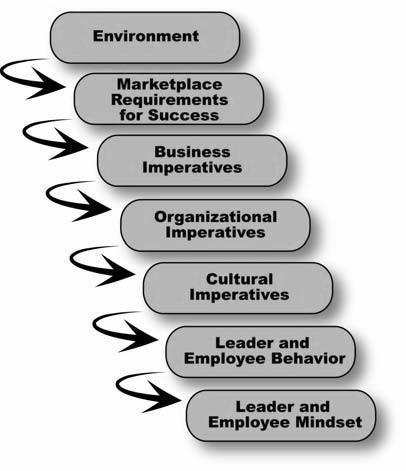 43 The Drivers of Change Model by Anderson & Anderson (2010a, p. 33) The Drivers of Change Model presents the drivers for change and describes briefly the relationship between them.