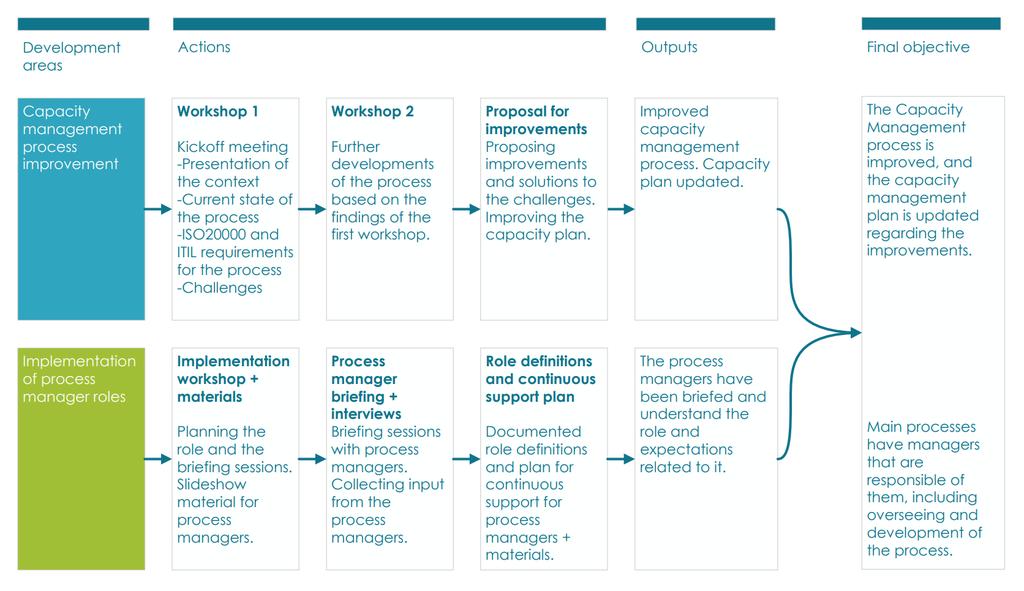 Action steps in the proposal building (with inputs