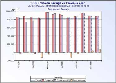 for the group compared to a predetermined target, whilst calculating the total cumulative savings (or level of excessive emissions) for the period, as shown