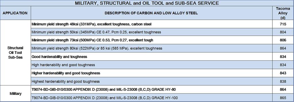 Offshore, Military, NAVSEA, and Other Alloys, not listed under ASTM Specifications Tacoma, Chehalis and London produce other alloys that are not listed under ASTM specifications which include: o Low