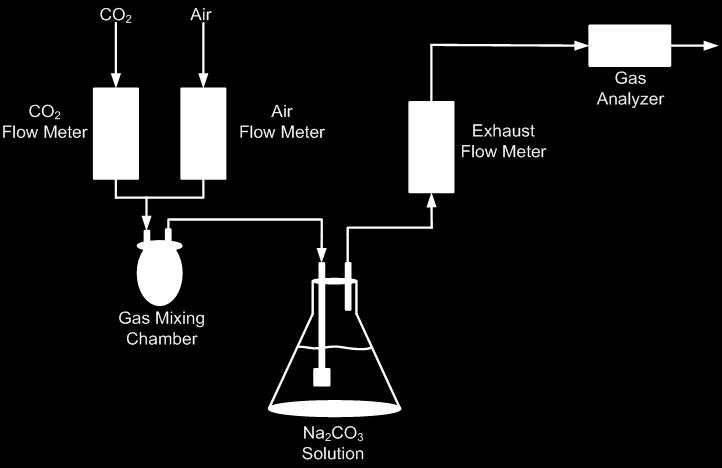 The gas mixture was set to contain 16% CO2. The gases were then sent to a gas mixing chamber to assure uniform composition of the gas entering the absorption flask.