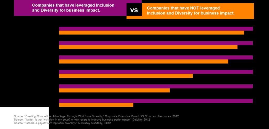 The bottom line: Leveraging diversity & inclusion yields