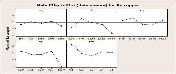Fig.6: Effect of input process parameters on surface roughness Fig. 6 Represent the effect of input process parameters on surface roughness.