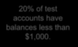 TEST DATA MODELING 20% of test accounts have balances less than