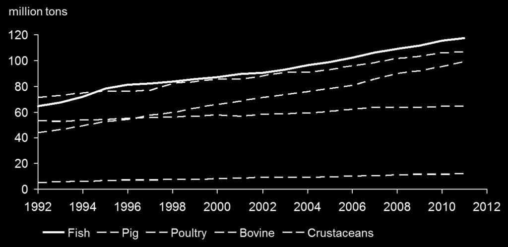 Aquaculture Growth Continues: Fish is the