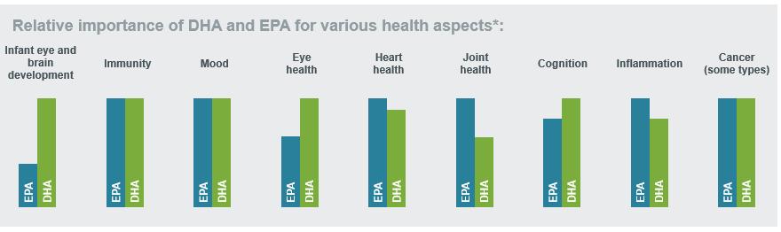 Even More, EPA+DHA Benefits Human Health at All Life Stages * Includes