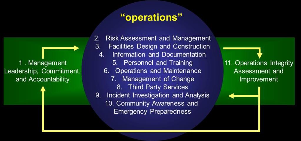 integrated comprehensive safety management