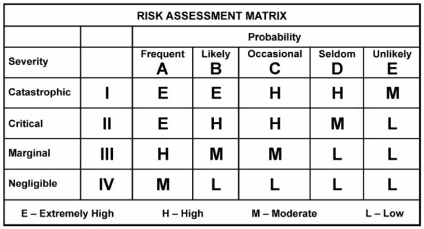 Assessing Operational Risk * A defined, structured process Based on global standards Same for offshore & onshore Assessment chartered by a line owner Qualified team leader Multi-disciplined team