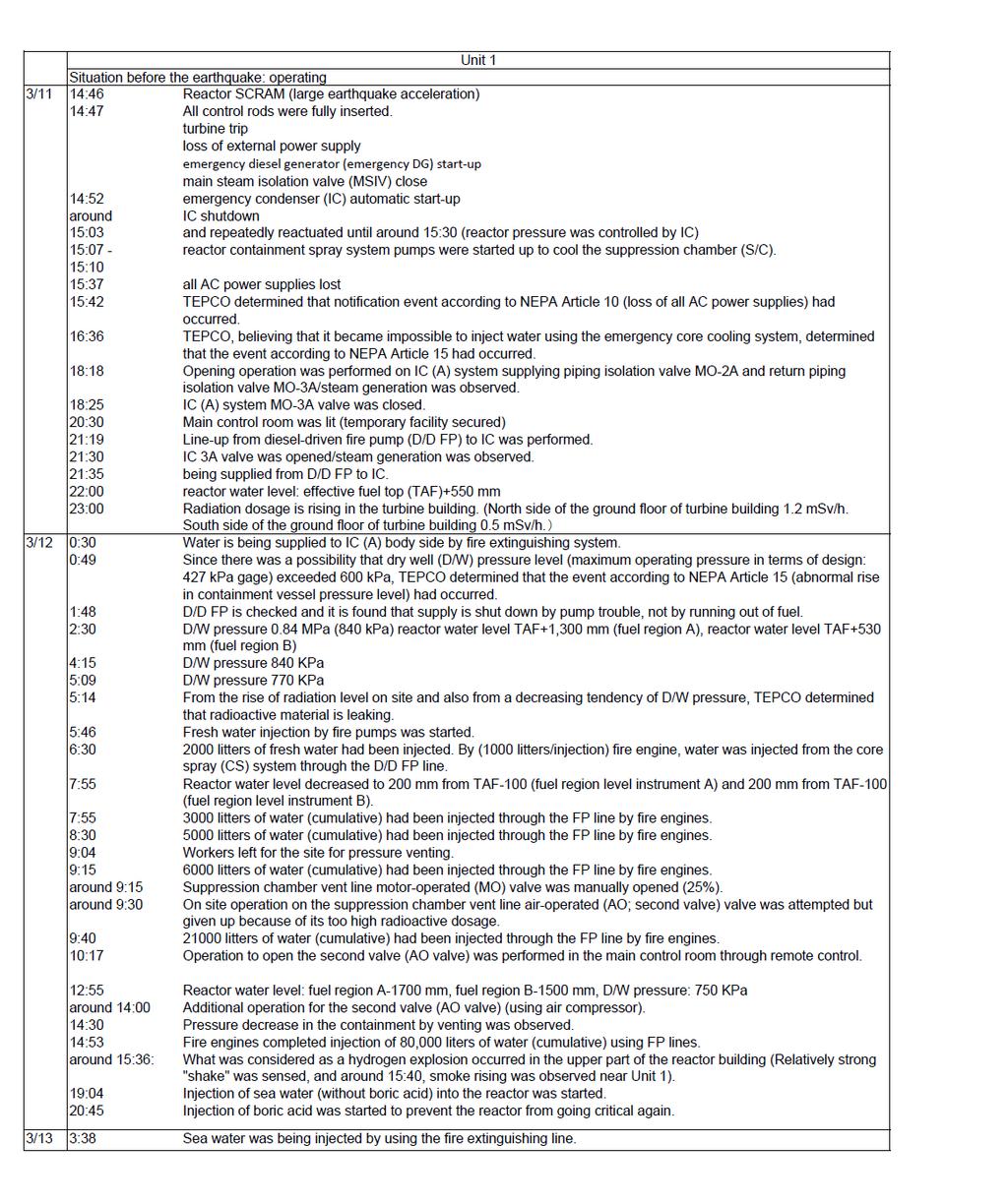 Table IV-5-1 Fukushima Daiichi NPS, Unit 1 Main Chronology (Provisional) * The information included in the table is subject to modifications following later verification.