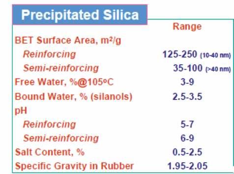 GENERAL CHARACTERISTICS OF PRECIPITATED SILICA The reinforcing properties of ppt.