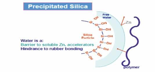 INFLUENCE OF THE SURFACE ACTIVITY & BOUND WATER CONTENT Ppt Silica is having the adsorbed free water and the its surface is saturated with silanol groups.