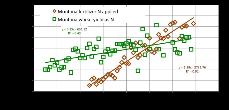 Rising wheat yields and and associated N fertilizer use