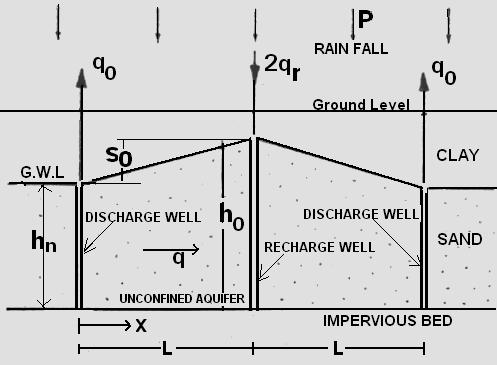 and below this depth highly impervious soil strata (MH-CH-CI) exists. A soil stratum below the well casing is greater or equal to five times diameter of bore well.