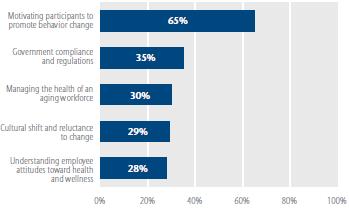 Employer top challenges These concerns impact employer decision-making