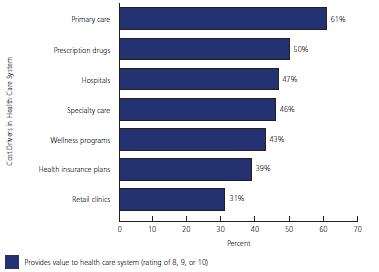 Investments in primary care provide the highest value to the healthcare system Wellness programs and retail clinics