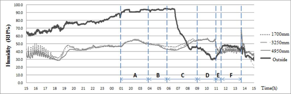 A Study on the Operational Status of the Chamber for Testing the Thermal Performance of Curtain Walls 153 Figure 11. Humidity result of the indoor chamber. Figure 12. Temperature result of section F.