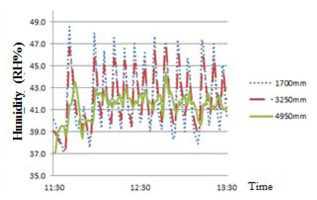 10 and 11, the temperature inside the chamber is constantly adjusted in the test, but the humidity is adjusted only in the condensation test section. In the graphs in Figs.