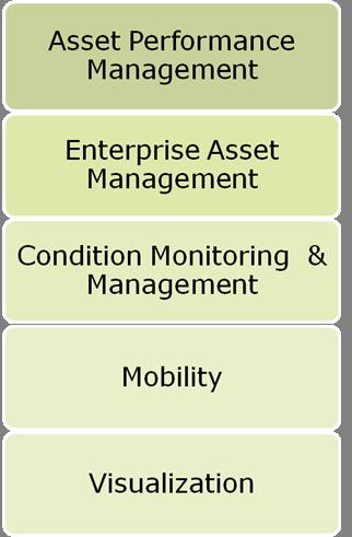 Solution Stack IOM strength is the ability to transform diverse sources of asset condition data into a single, real-time view of overall asset