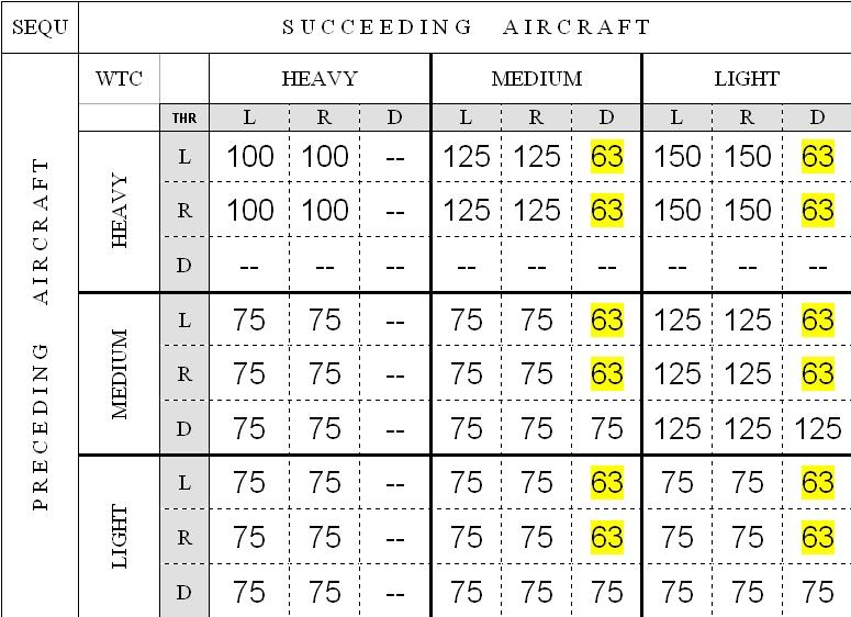 Separation Matrix for a Parallel Runway System Many combinations exist.