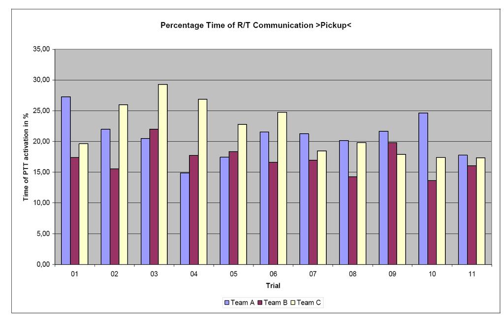 Controller Workload (2) Frequency utilization is reduced by 18.4% for the pickup with sequencing.
