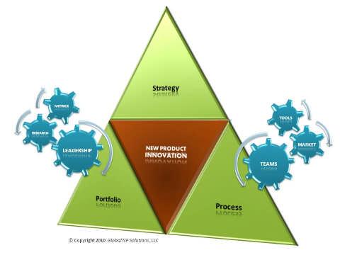 FOUNDATIONAL CORNERSTONES OF NEW PRODUCT INNOVATION Profitable New Product Innovation requires executing three key foundational principles with excellence.