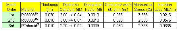 conductor losses and ultimately insertion losses. This is due to the fact that nickel is less conductive than copper and that it has a permeability value that is much greater than copper.