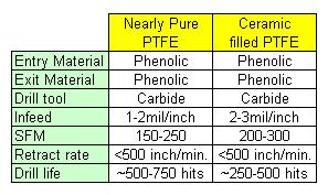 The following discussion will focus on the fabrication concerns for the most common high frequency materials.