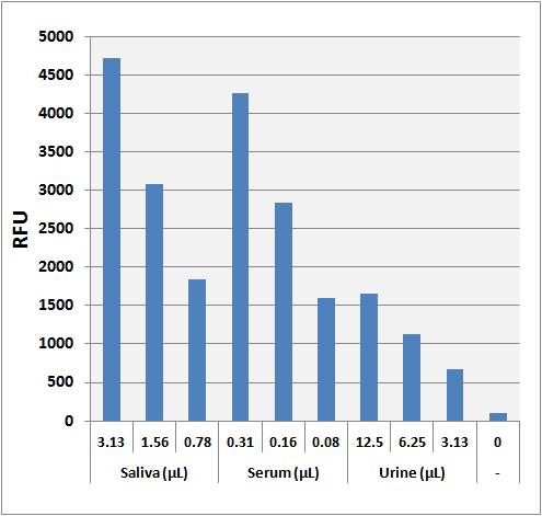 Figure 3: Lactate detection in human saliva, serum, or urine using the Lactate Assay Kit (Fluorometric). References 1. Connor H and Woods HF (1982) Ciba Found Symp. 87:214-234. 2.
