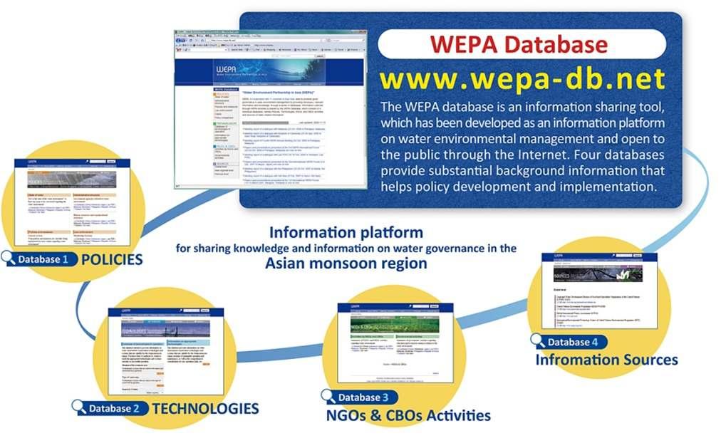 WEPATechnology Database