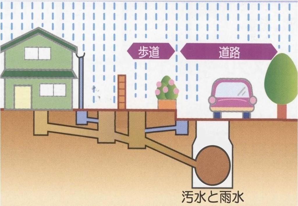 Mechanism of Japan s Sewerage Combined sewerage Adopted in Japan because urgent issues in the past were flood prevention and improvement of living environments in big cities like Tokyo where sewerage