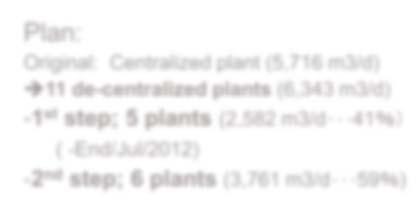 plants Plan: Original: Centralized plant (5,716 m3/d) 11 de-centralized plants (6,343 m3/d) -1 st step; 5 plants (2,582 m3/d 41 Old City (