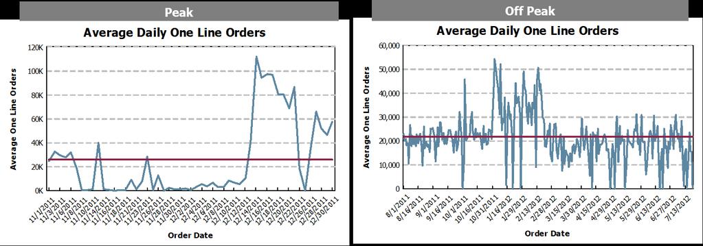 One Line Orders Off-peak: