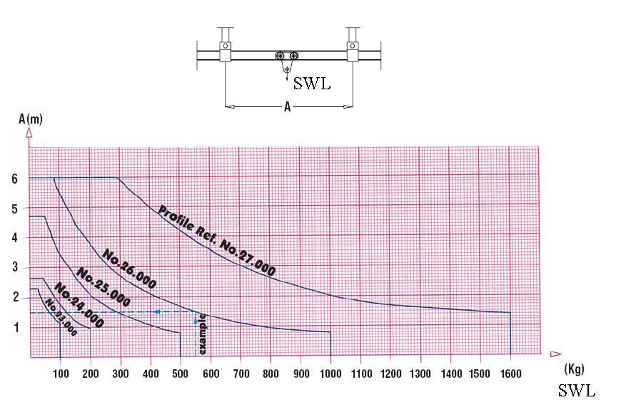 3.3.2 Calculate the maximum support centre distance, based upon the SWL using the graph below. 1m, 1.5m or 3m support centres work best with standard track lengths. 3.3.3 Weight should be considered for handling and installation purposes.
