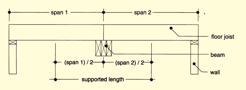 So, one-half of 14' is 7'. However, the beam supports the ends of two floor joists, so 7' +7' = 14'. Therefore, the supported length we are interested in is 14'.