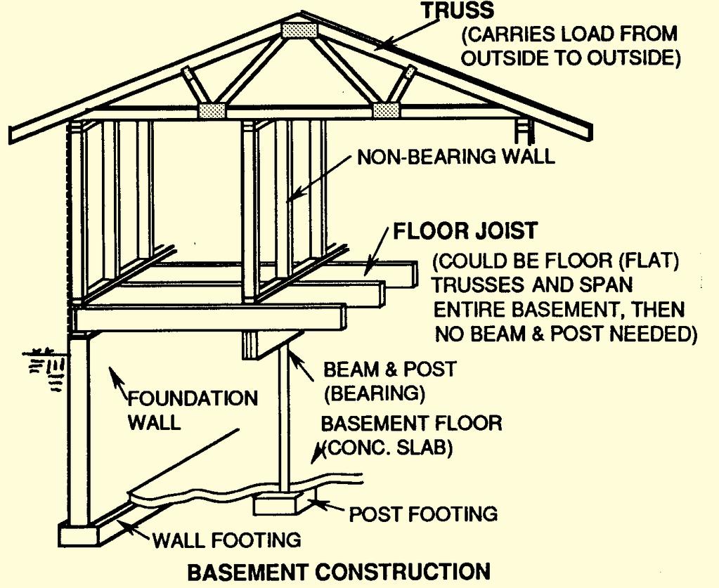 So a series of bearing walls, joists, rafters, (or trusses) headers, girders, etc., is designed to do that. The amount of weight that lumber can carry is dependent on its strength.