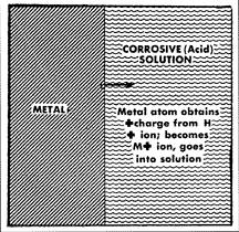 Other Types of Corrosion Direct Chemical Attack is also fundamentally electrochemical in nature. However, no current flow is detectable, nor are there any definite anodic or cathodic areas.