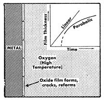 mechanical removal of protective films, such as by erosion, flexing of the metal surface, or by temperature changes.
