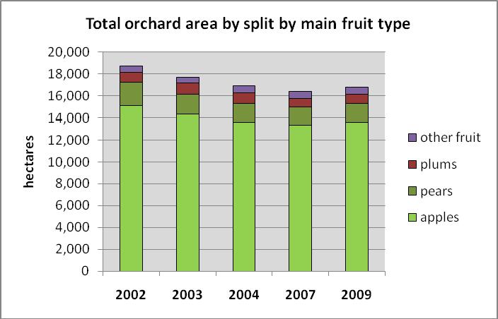 Source: Defra Survey of Orchard