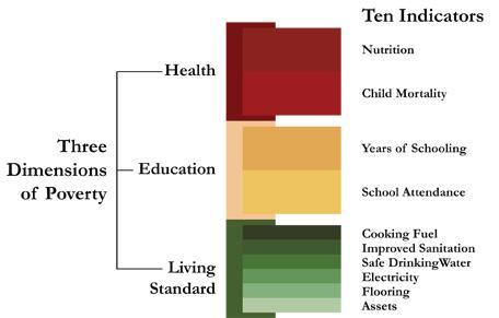 Figure 2: Multi Dimensional Poverty Index 5 Source: Oxford Poverty and Human Development Initiative (OPHI). 2013.
